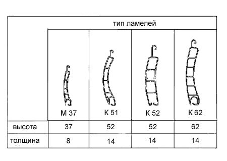 Конструкция ламелей рольставней из ПВХ
